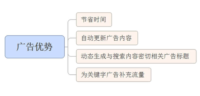 易赛诺动态搜索广告