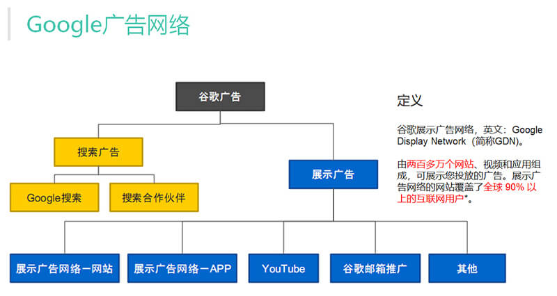 谷歌展示广告