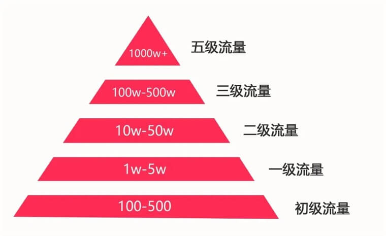 什么时候要养号