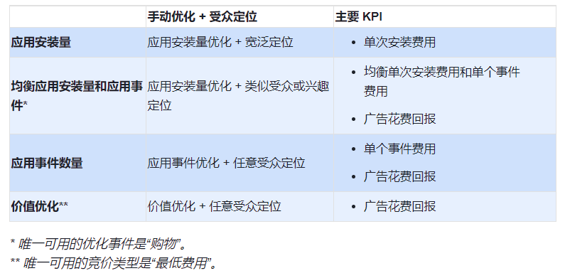 facebook 应用事件
