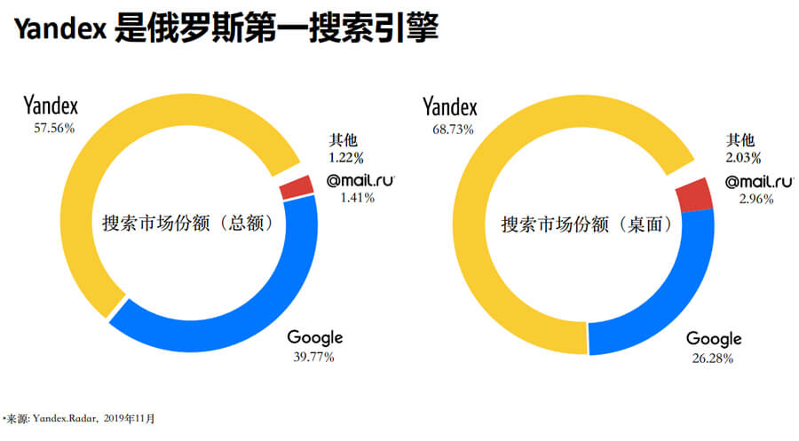 易赛诺yandex推广